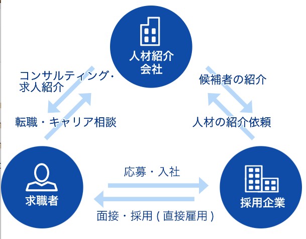 人材紹介事業